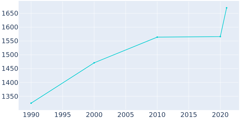 Population Graph For Franklin, 1990 - 2022