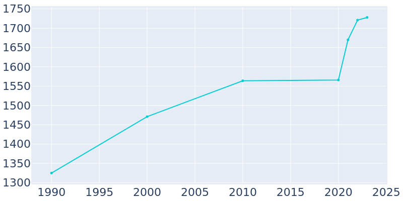 Population Graph For Franklin, 1990 - 2022