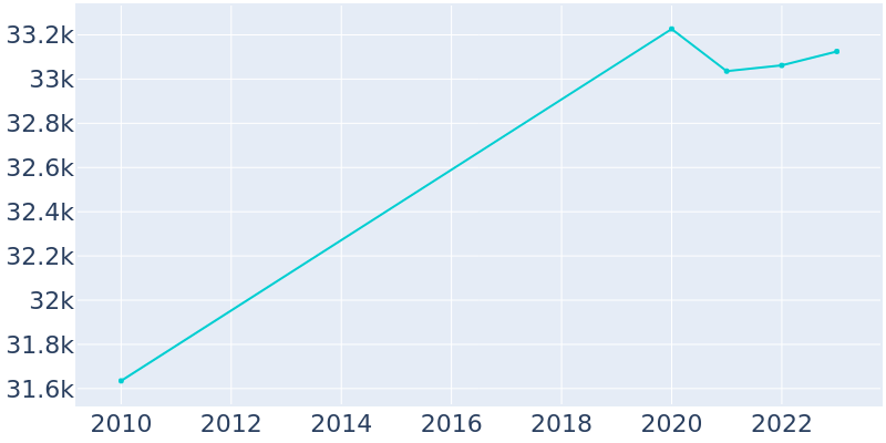 Population Graph For Franklin Town, 2010 - 2022