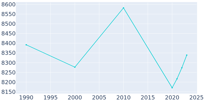 Population Graph For Franklin, 1990 - 2022