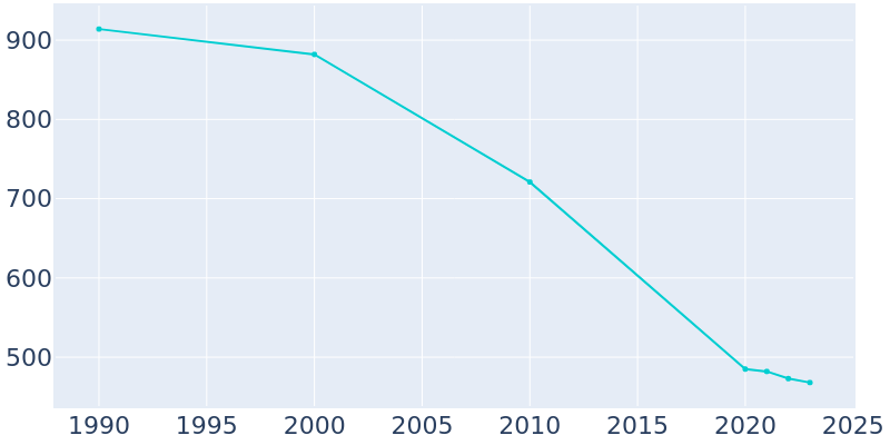 Population Graph For Franklin, 1990 - 2022