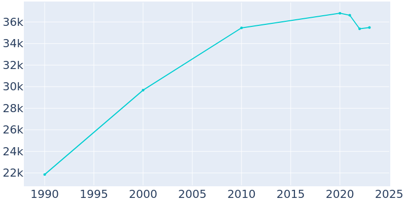 Population Graph For Franklin, 1990 - 2022