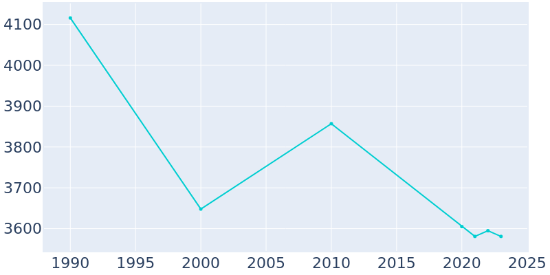 Population Graph For Franklinton, 1990 - 2022