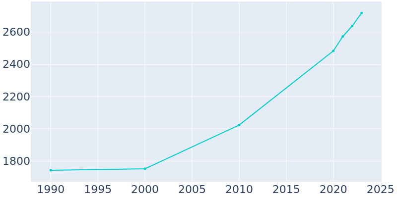 Population Graph For Franklinton, 1990 - 2022