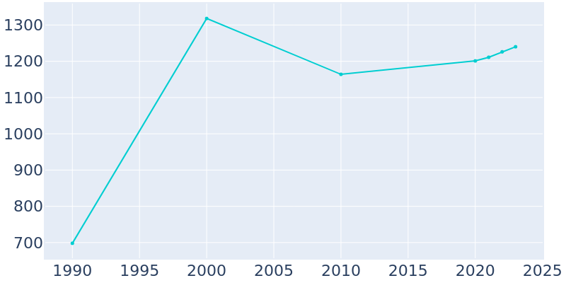 Population Graph For Franklinville, 1990 - 2022