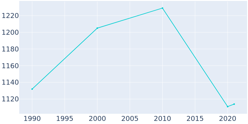 Population Graph For Frankston, 1990 - 2022