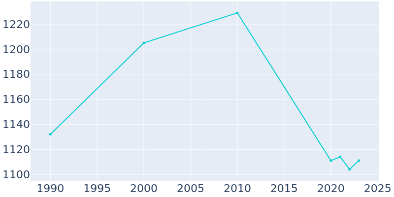 Population Graph For Frankston, 1990 - 2022