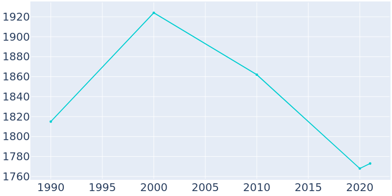 Population Graph For Frankton, 1990 - 2022