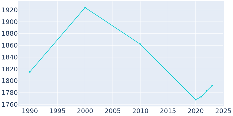 Population Graph For Frankton, 1990 - 2022