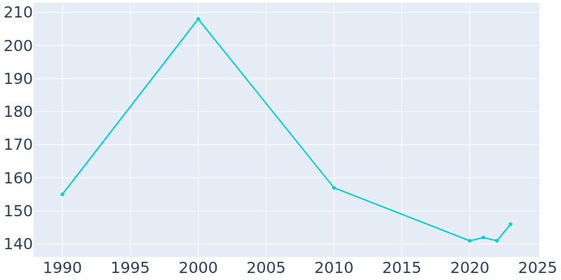 Population Graph For Frannie, 1990 - 2022