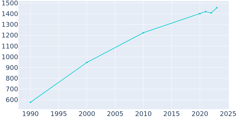 Population Graph For Fraser, 1990 - 2022