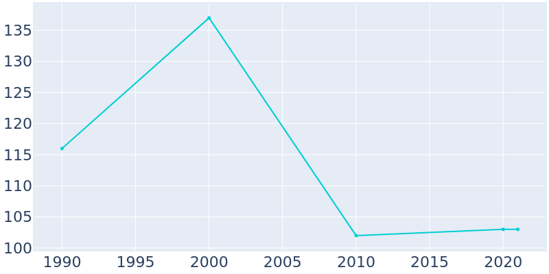 Population Graph For Fraser, 1990 - 2022