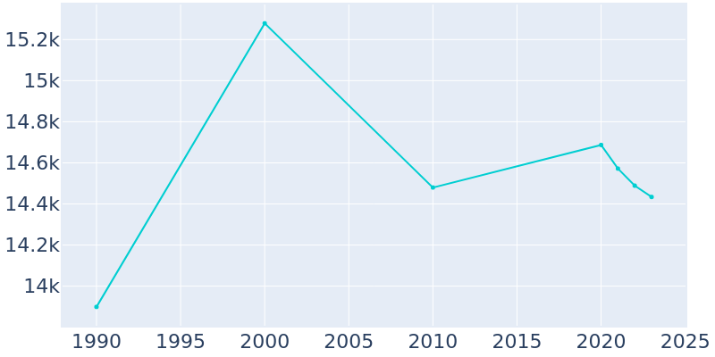 Population Graph For Fraser, 1990 - 2022