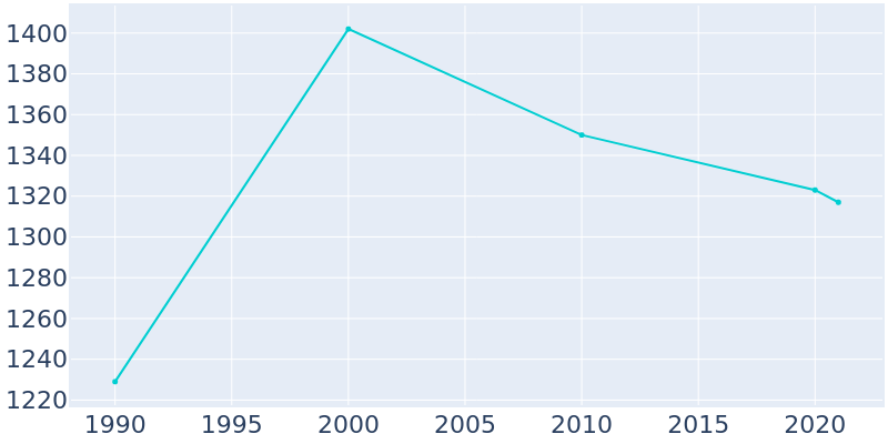 Population Graph For Frazee, 1990 - 2022