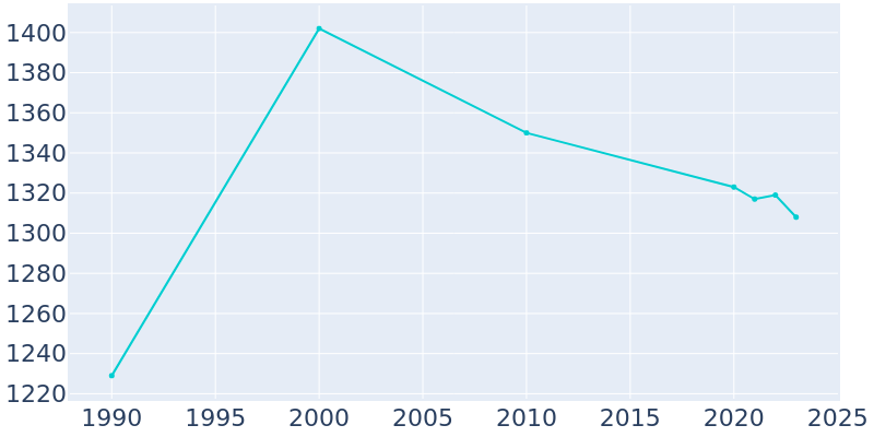 Population Graph For Frazee, 1990 - 2022