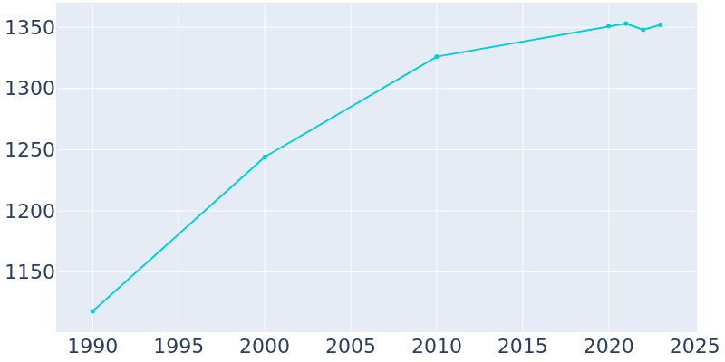 Population Graph For Frazeysburg, 1990 - 2022