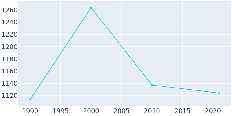 Population Graph For Frederic, 1990 - 2022