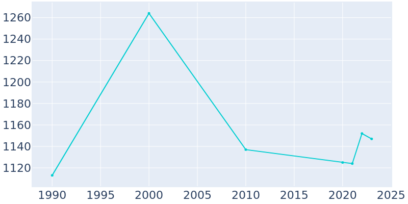 Population Graph For Frederic, 1990 - 2022
