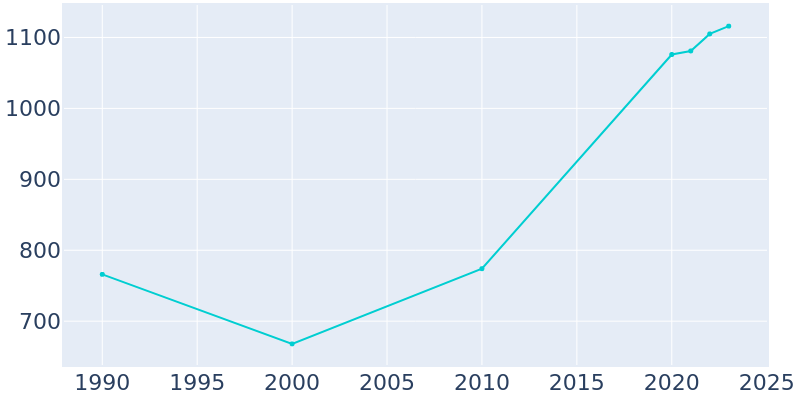 Population Graph For Frederica, 1990 - 2022