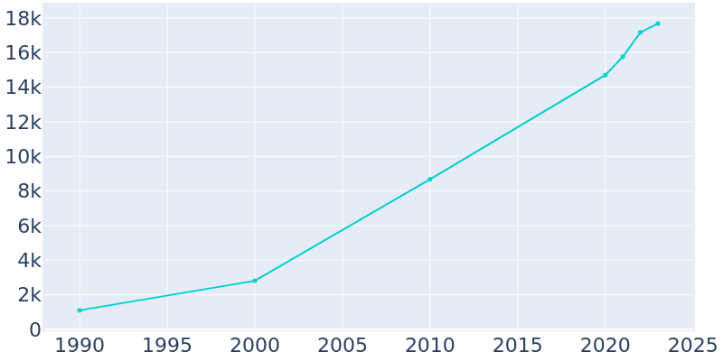 Population Graph For Frederick, 1990 - 2022