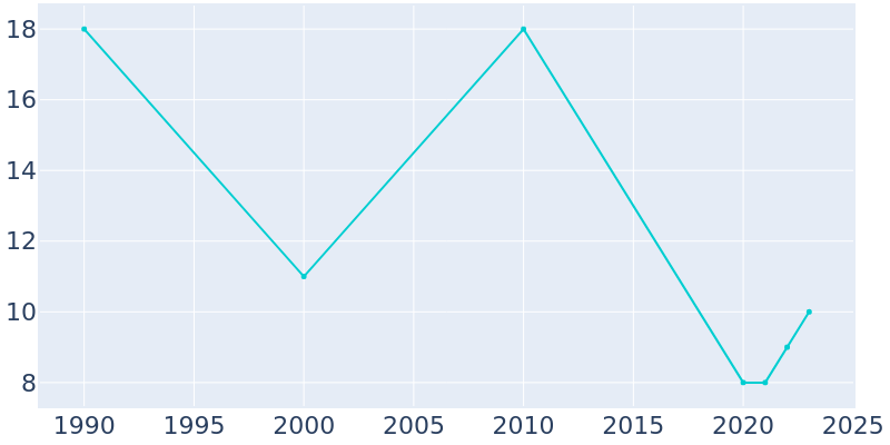 Population Graph For Frederick, 1990 - 2022