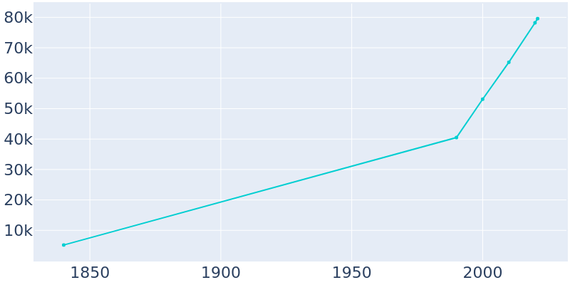 Population Graph For Frederick, 1840 - 2022