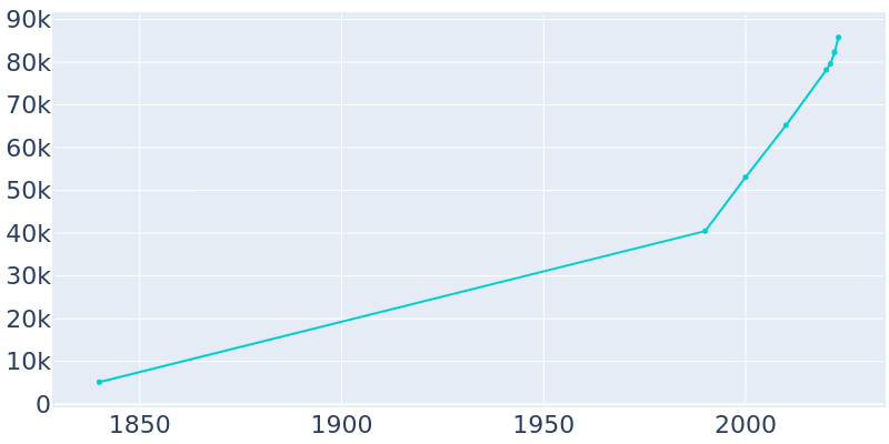 Population Graph For Frederick, 1840 - 2022