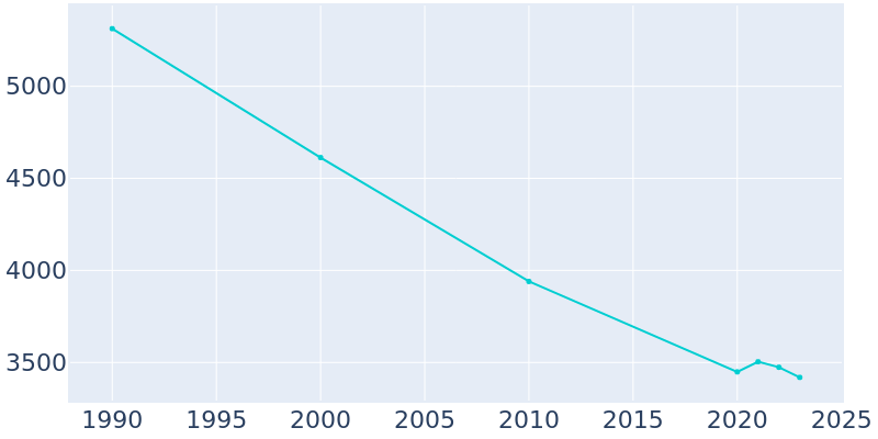 Population Graph For Frederick, 1990 - 2022