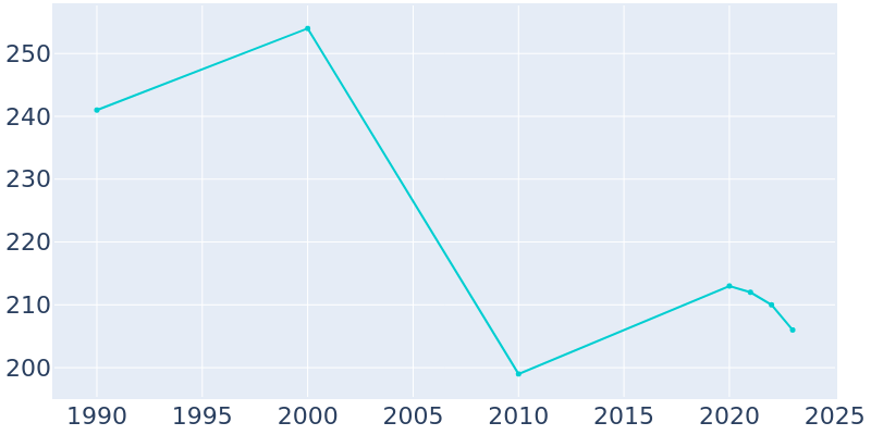 Population Graph For Frederick, 1990 - 2022