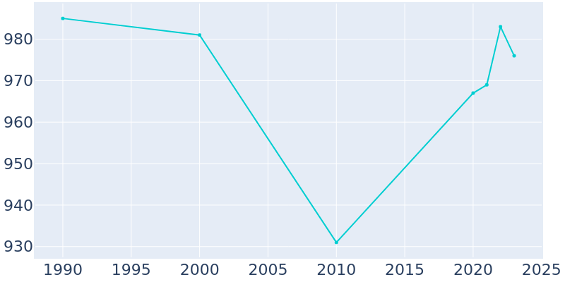 Population Graph For Fredericksburg, 1990 - 2022