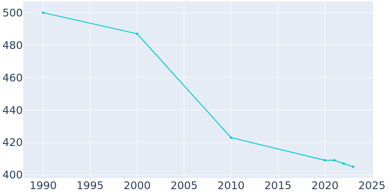 Population Graph For Fredericksburg, 1990 - 2022