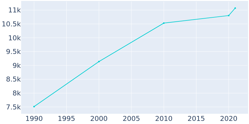 Population Graph For Fredericksburg, 1990 - 2022