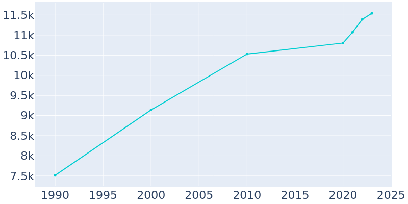 Population Graph For Fredericksburg, 1990 - 2022