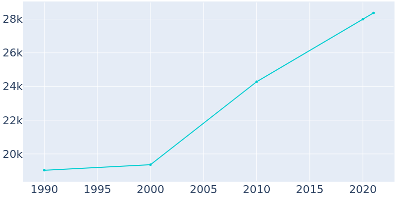 Population Graph For Fredericksburg, 1990 - 2022