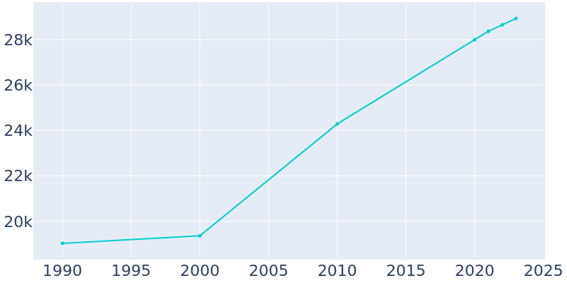 Population Graph For Fredericksburg, 1990 - 2022