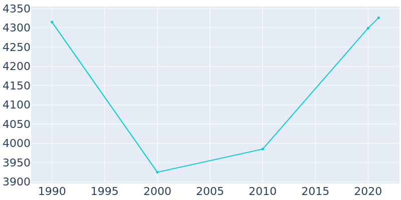Population Graph For Fredericktown, 1990 - 2022