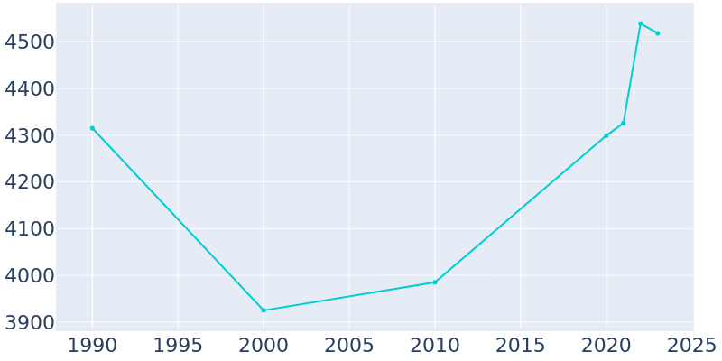 Population Graph For Fredericktown, 1990 - 2022