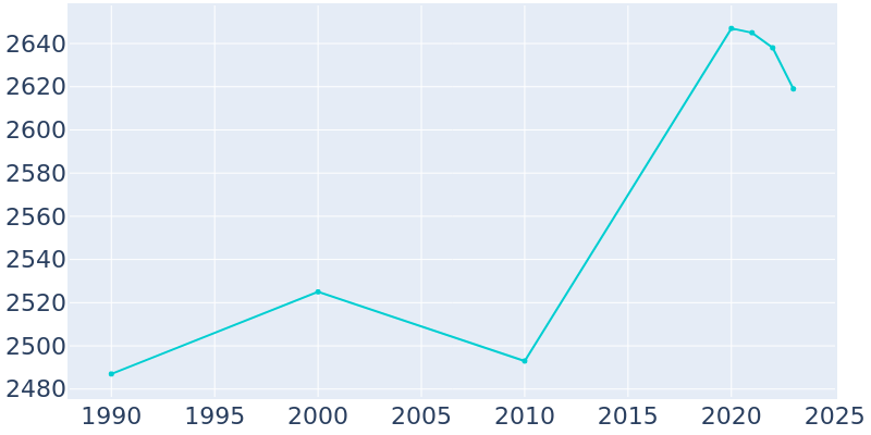 Population Graph For Fredericktown, 1990 - 2022