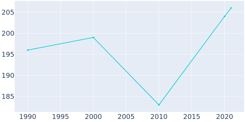 Population Graph For Frederika, 1990 - 2022