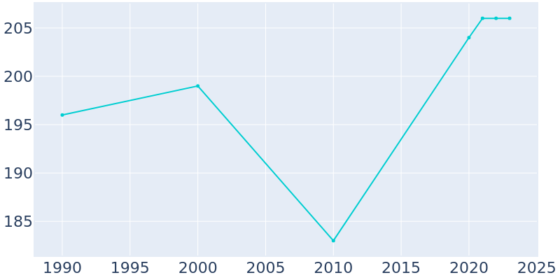 Population Graph For Frederika, 1990 - 2022