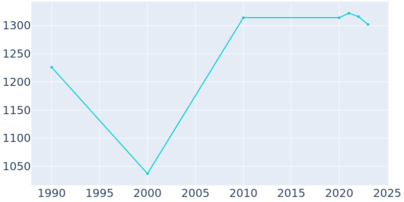 Population Graph For Fredonia, 1990 - 2022