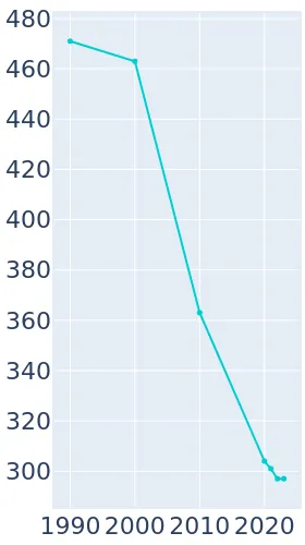 Fredonia (Biscoe), Arkansas Population History 1990 2019