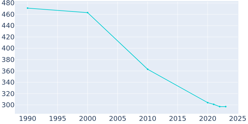 Population Graph For Fredonia (Biscoe), 1990 - 2022