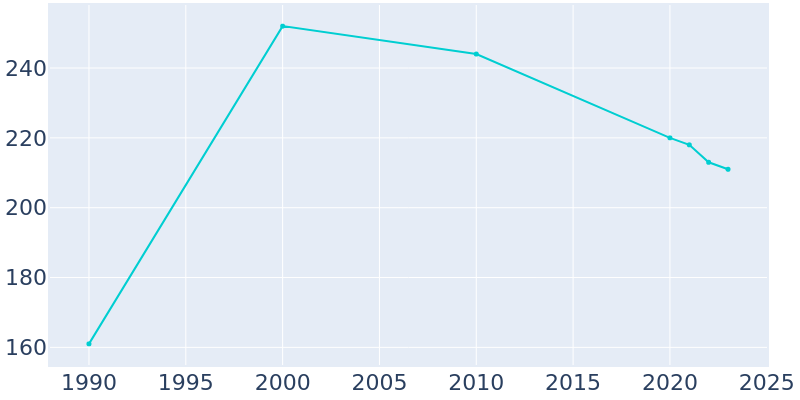 Population Graph For Fredonia, 1990 - 2022