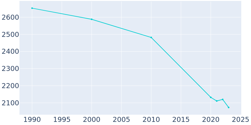 Population Graph For Fredonia, 1990 - 2022