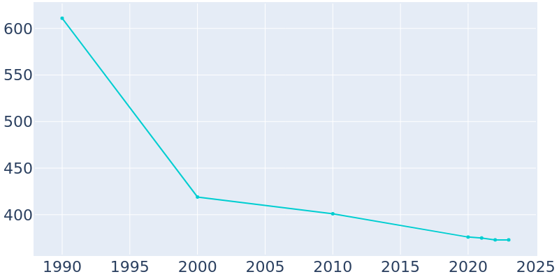 Population Graph For Fredonia, 1990 - 2022