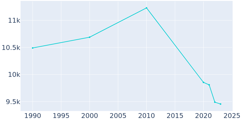 Population Graph For Fredonia, 1990 - 2022