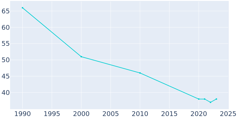 Population Graph For Fredonia, 1990 - 2022