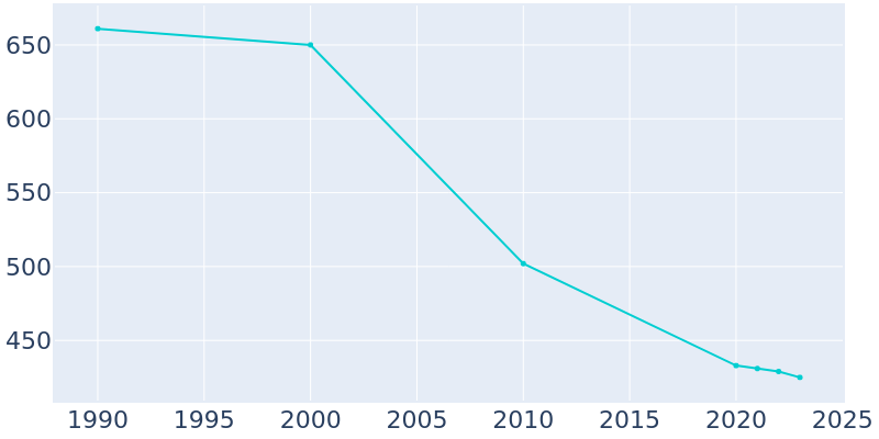 Population Graph For Fredonia, 1990 - 2022