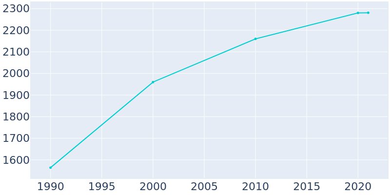 Population Graph For Fredonia, 1990 - 2022